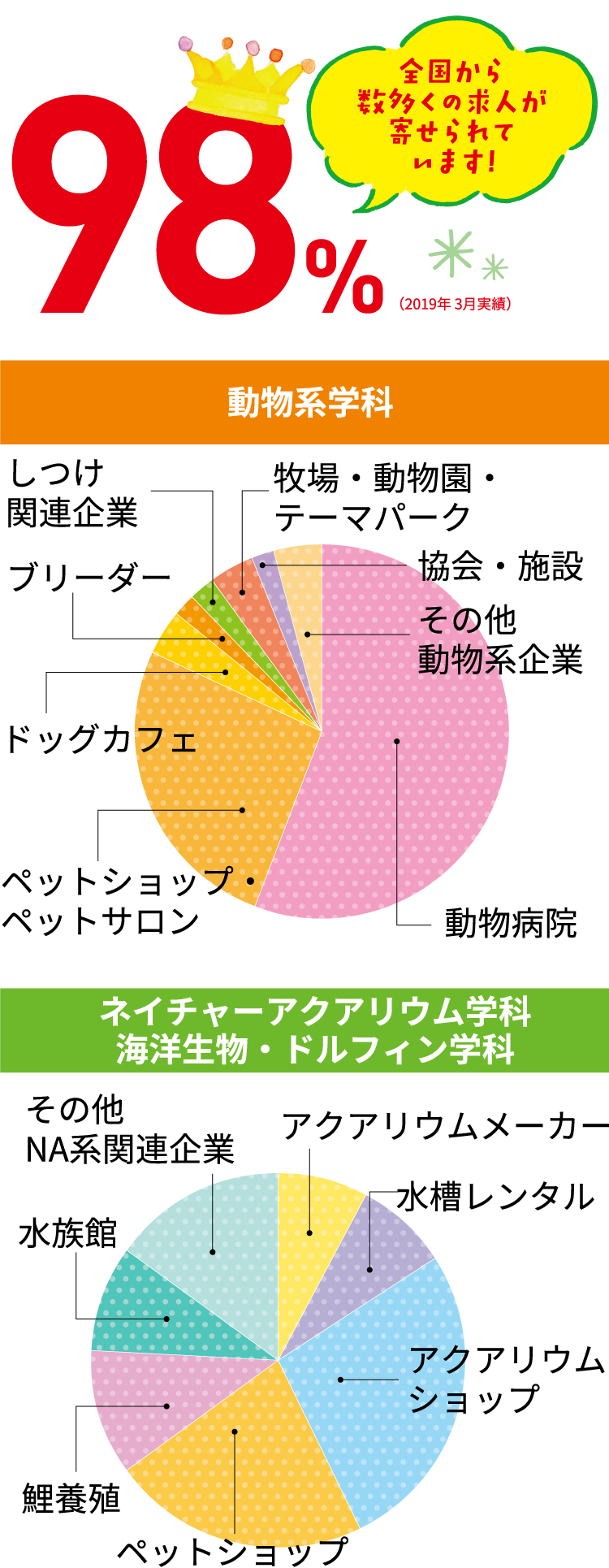 Ob Og動物業界で活躍中 Wan 国際ペットワールド専門学校